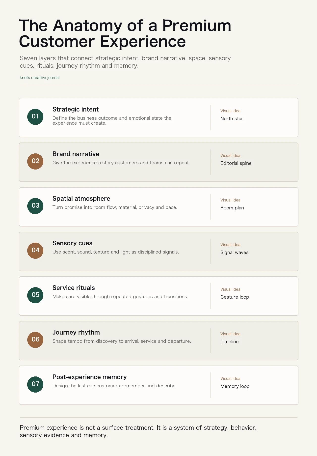 The Anatomy of a Premium Customer Experience infographic with seven strategic layers